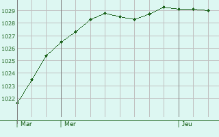 Graphe de la pression atmosphrique prvue pour Fontaine-ls-Hermans