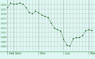 Graphe de la pression atmosphrique prvue pour Kawanishi