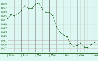 Graphe de la pression atmosphrique prvue pour Amarastii de Jos
