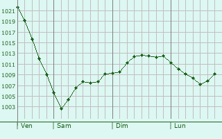 Graphe de la pression atmosphérique prévue pour Street Graphe de la pression atmosphérique prévue pour Street