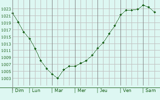Graphe de la pression atmosphrique prvue pour Buchholz in der Nordheide