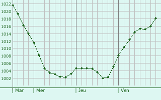 Graphe de la pression atmosphrique prvue pour Milcovul