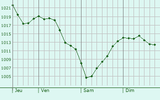Graphe de la pression atmosphrique prvue pour South Elgin