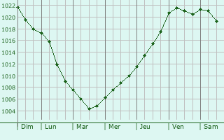 Graphe de la pression atmosphrique prvue pour Berlin