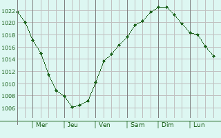 Graphe de la pression atmosphrique prvue pour Gelendzhik