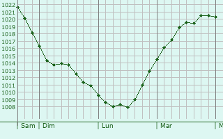 Graphe de la pression atmosphérique prévue pour Tadworth