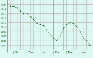 Graphe de la pression atmosphrique prvue pour Villiers-Herbisse
