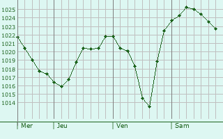 Graphe de la pression atmosphérique prévue pour Villeneuve-Saint-Germain