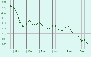 Graphe de la pression atmosphrique prvue pour Velleminfroy