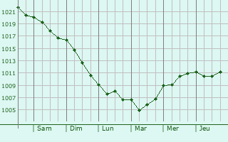 Graphe de la pression atmosphrique prvue pour Saint-Donan