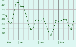 Graphe de la pression atmosphérique prévue pour Cazaunous Graphe de la pression atmosphérique prévue pour Cazaunous