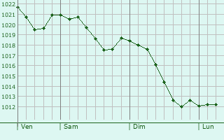Graphe de la pression atmosphrique prvue pour Holzgerlingen