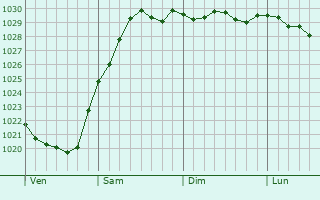 Graphe de la pression atmosphrique prvue pour Osmanville
