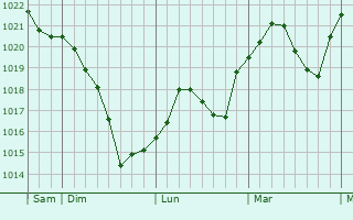 Graphe de la pression atmosphérique prévue pour Kremmen