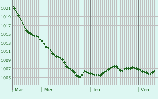 Graphe de la pression atmosphrique prvue pour Zwickau