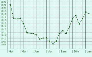 Graphe de la pression atmosphrique prvue pour Pluzine