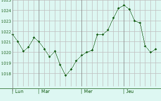 Graphe de la pression atmosphérique prévue pour Brignais Graphe de la pression atmosphérique prévue pour Brignais