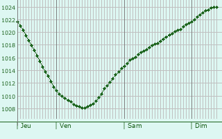 Graphe de la pression atmosphrique prvue pour Kajaani