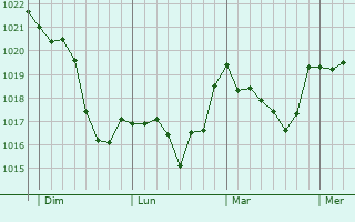 Graphe de la pression atmosphérique prévue pour Traiskirchen
