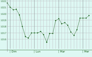 Graphe de la pression atmosphérique prévue pour Klosterneuburg