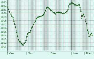 Graphe de la pression atmosphrique prvue pour Trochtelfingen