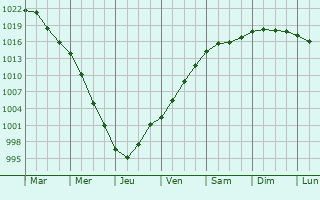 Graphe de la pression atmosphrique prvue pour Dzierzgon
