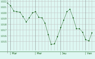 Graphe de la pression atmosphérique prévue pour Chelles