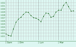Graphe de la pression atmosphérique prévue pour San-Giovanni-di-Moriani