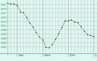 Graphe de la pression atmosphrique prvue pour Onalaska