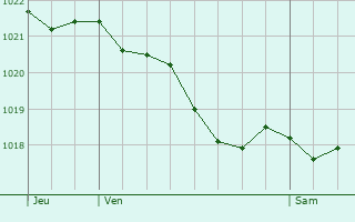 Graphe de la pression atmosphrique prvue pour Saint-Georges-sur-la-Pre