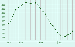 Graphe de la pression atmosphérique prévue pour Vysocany