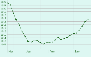 Graphe de la pression atmosphrique prvue pour Kshenskiy