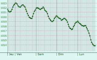 Graphe de la pression atmosphrique prvue pour Dravograd
