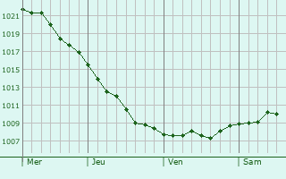 Graphe de la pression atmosphérique prévue pour Vélizy-Villacoublay