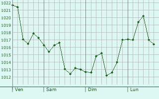 Graphe de la pression atmosphérique prévue pour Jandiala