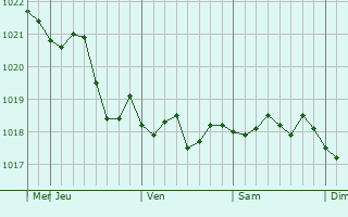 Graphe de la pression atmosphérique prévue pour Muynoq