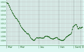 Graphe de la pression atmosphrique prvue pour Diekholzen