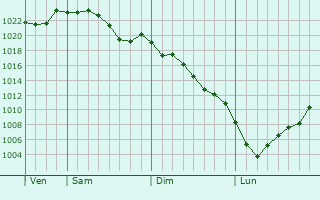 Graphe de la pression atmosphrique prvue pour Yashiro