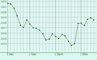 Graphe de la pression atmosphrique prvue pour Svignacq