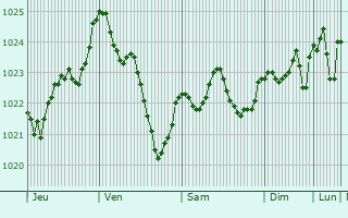 Graphe de la pression atmosphrique prvue pour Villabona