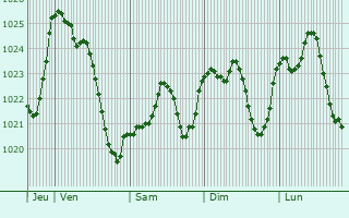 Graphe de la pression atmosphrique prvue pour Castra-Verduzan