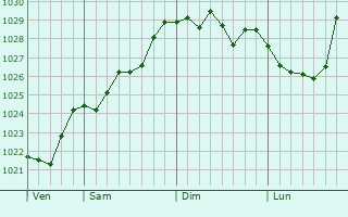 Graphe de la pression atmosphérique prévue pour Domremy-Landéville