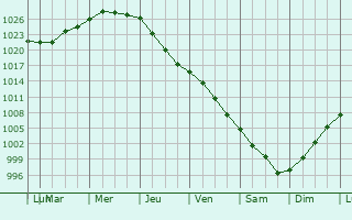 Graphe de la pression atmosphrique prvue pour Sollentuna