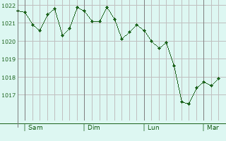 Graphe de la pression atmosphérique prévue pour Courcerac Graphe de la pression atmosphérique prévue pour Courcerac