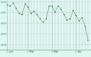 Graphe de la pression atmosphérique prévue pour Boeseghem