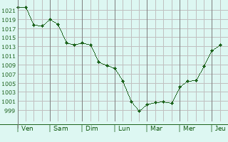 Graphe de la pression atmosphrique prvue pour Rondefontaine