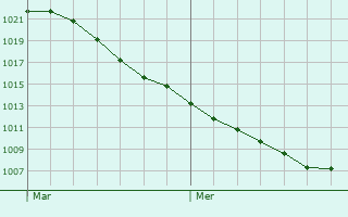 Graphe de la pression atmosphrique prvue pour Kerpen