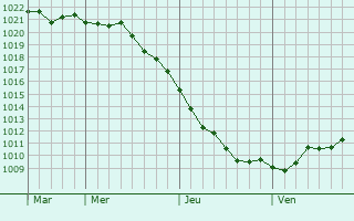 Graphe de la pression atmosphérique prévue pour Nieurlet