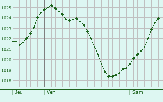 Graphe de la pression atmosphrique prvue pour Chazemais