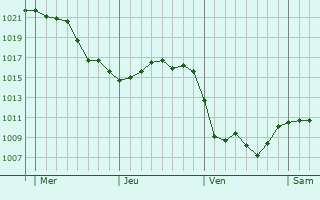 Graphe de la pression atmosphérique prévue pour Chailly-sur-Armançon